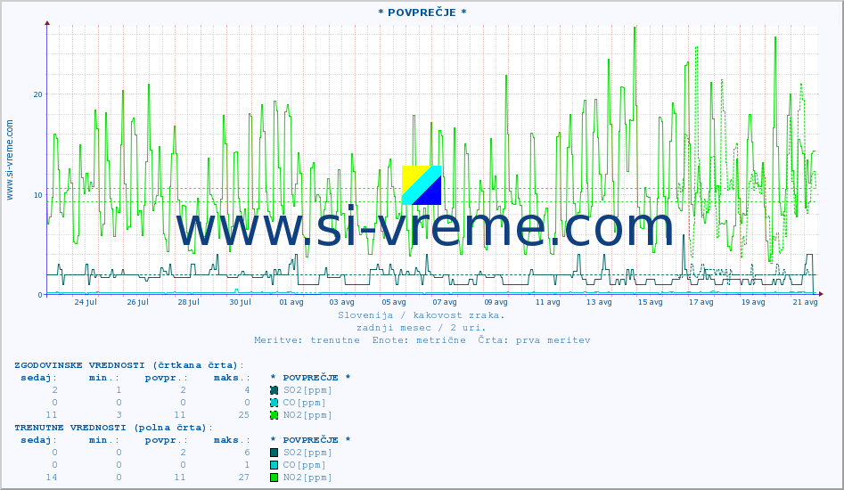 POVPREČJE :: * POVPREČJE * :: SO2 | CO | O3 | NO2 :: zadnji mesec / 2 uri.