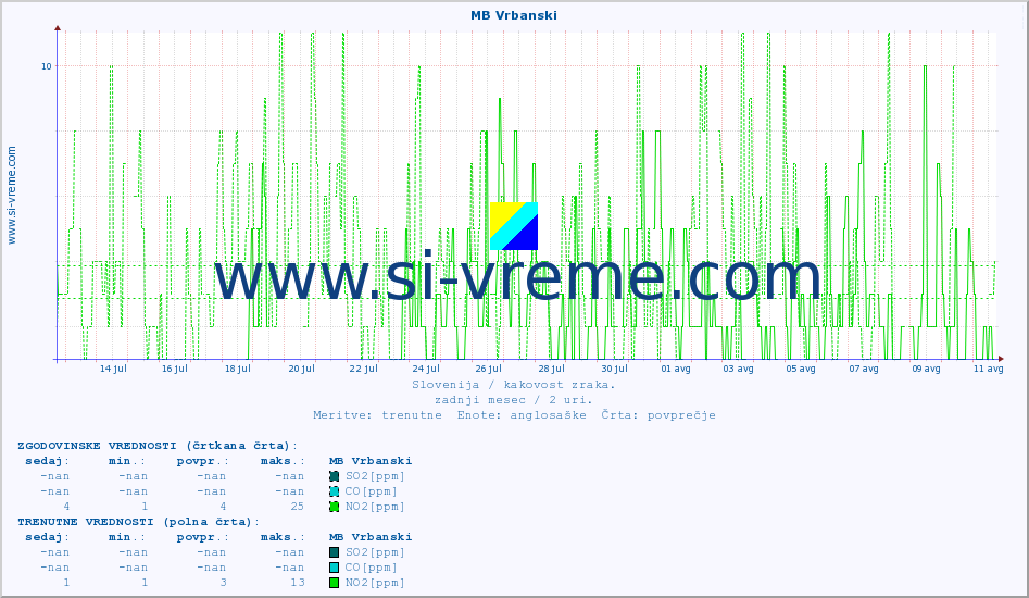 POVPREČJE :: MB Vrbanski :: SO2 | CO | O3 | NO2 :: zadnji mesec / 2 uri.