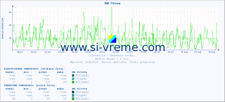 POVPREČJE :: MB Titova :: SO2 | CO | O3 | NO2 :: zadnji mesec / 2 uri.