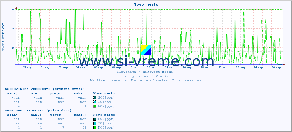 POVPREČJE :: Novo mesto :: SO2 | CO | O3 | NO2 :: zadnji mesec / 2 uri.