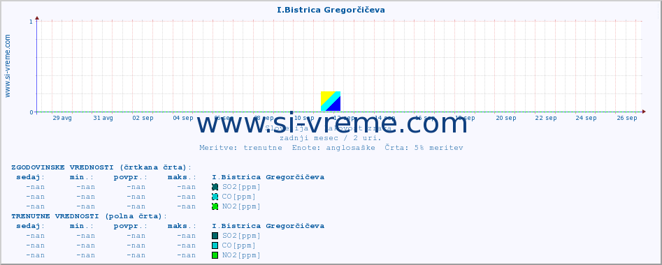 POVPREČJE :: I.Bistrica Gregorčičeva :: SO2 | CO | O3 | NO2 :: zadnji mesec / 2 uri.