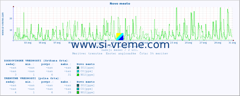 POVPREČJE :: Novo mesto :: SO2 | CO | O3 | NO2 :: zadnji mesec / 2 uri.