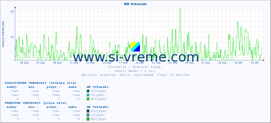 POVPREČJE :: MB Vrbanski :: SO2 | CO | O3 | NO2 :: zadnji mesec / 2 uri.