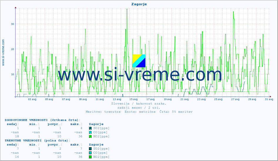 POVPREČJE :: Zagorje :: SO2 | CO | O3 | NO2 :: zadnji mesec / 2 uri.