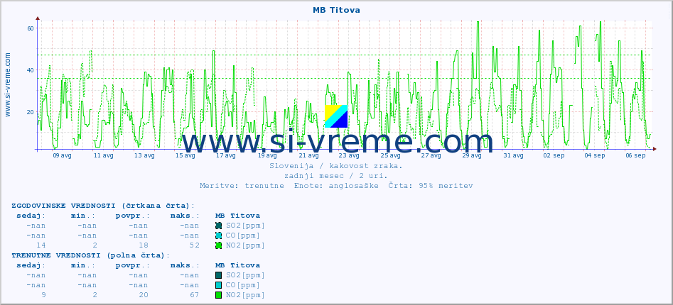 POVPREČJE :: MB Titova :: SO2 | CO | O3 | NO2 :: zadnji mesec / 2 uri.