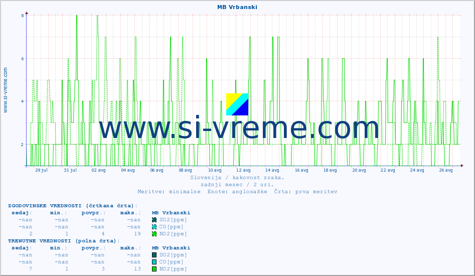 POVPREČJE :: MB Vrbanski :: SO2 | CO | O3 | NO2 :: zadnji mesec / 2 uri.