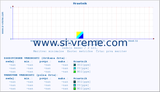 POVPREČJE :: Hrastnik :: SO2 | CO | O3 | NO2 :: zadnji mesec / 2 uri.