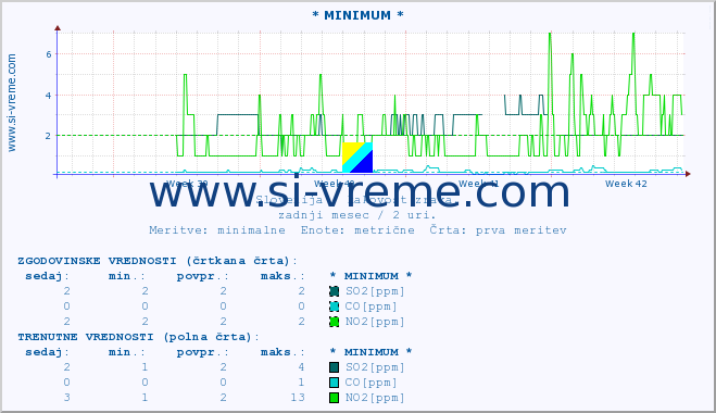 POVPREČJE :: * MINIMUM * :: SO2 | CO | O3 | NO2 :: zadnji mesec / 2 uri.