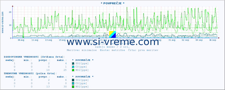 POVPREČJE :: * POVPREČJE * :: SO2 | CO | O3 | NO2 :: zadnji mesec / 2 uri.