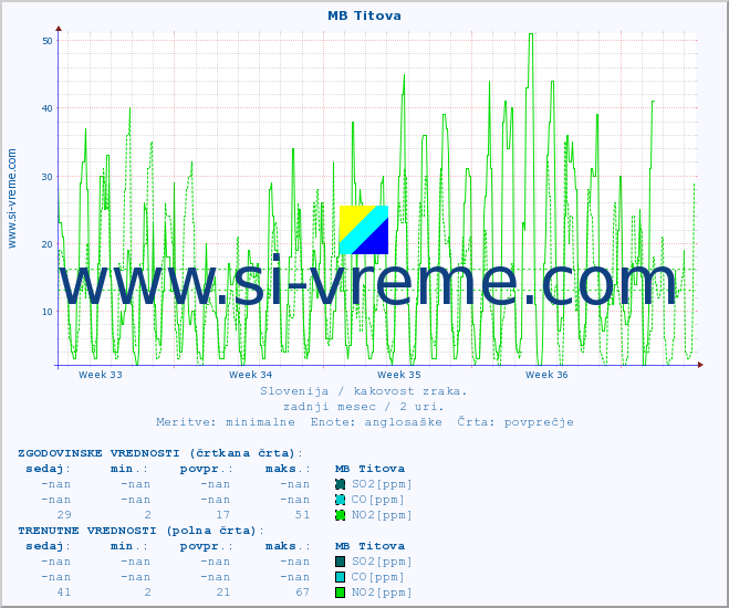 POVPREČJE :: MB Titova :: SO2 | CO | O3 | NO2 :: zadnji mesec / 2 uri.