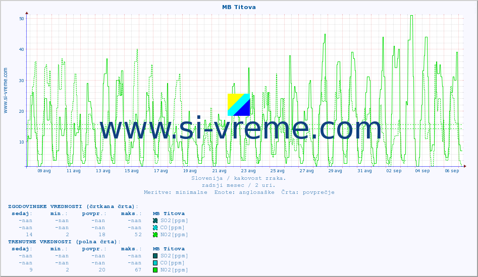 POVPREČJE :: MB Titova :: SO2 | CO | O3 | NO2 :: zadnji mesec / 2 uri.