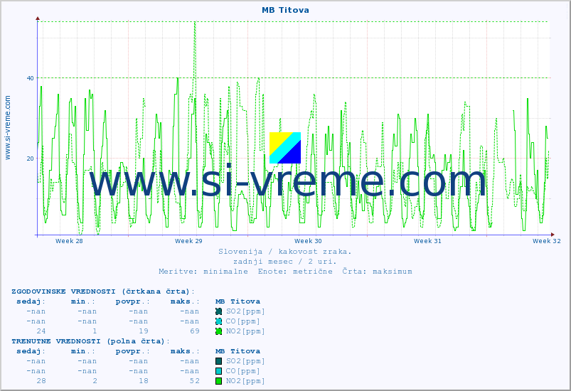POVPREČJE :: MB Titova :: SO2 | CO | O3 | NO2 :: zadnji mesec / 2 uri.