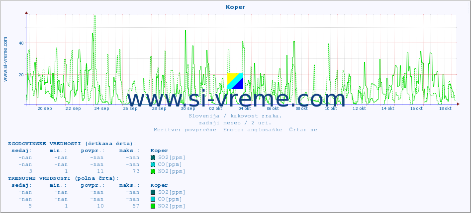 POVPREČJE :: Koper :: SO2 | CO | O3 | NO2 :: zadnji mesec / 2 uri.