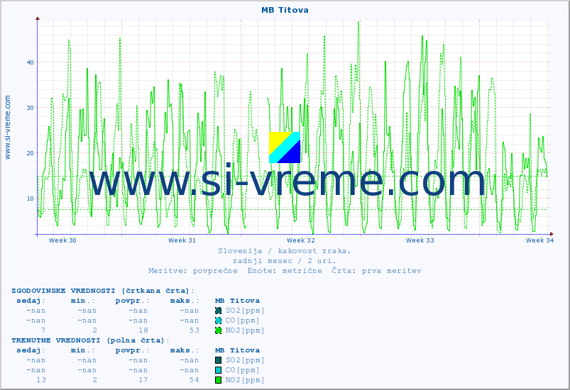POVPREČJE :: MB Titova :: SO2 | CO | O3 | NO2 :: zadnji mesec / 2 uri.