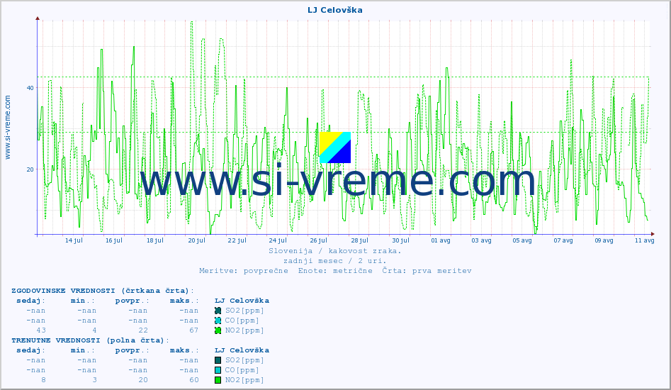 POVPREČJE :: LJ Celovška :: SO2 | CO | O3 | NO2 :: zadnji mesec / 2 uri.