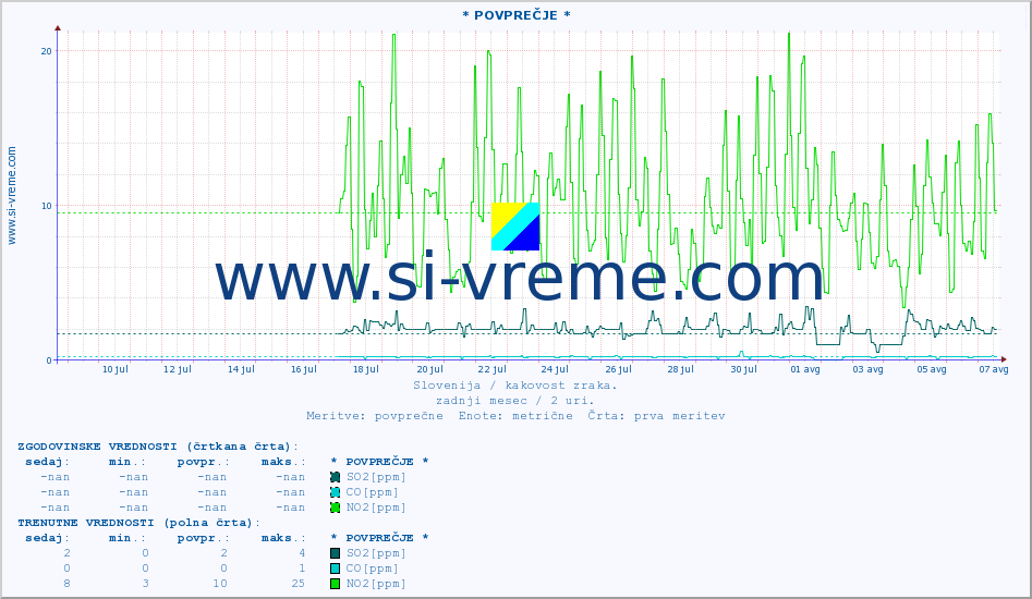 POVPREČJE :: * POVPREČJE * :: SO2 | CO | O3 | NO2 :: zadnji mesec / 2 uri.