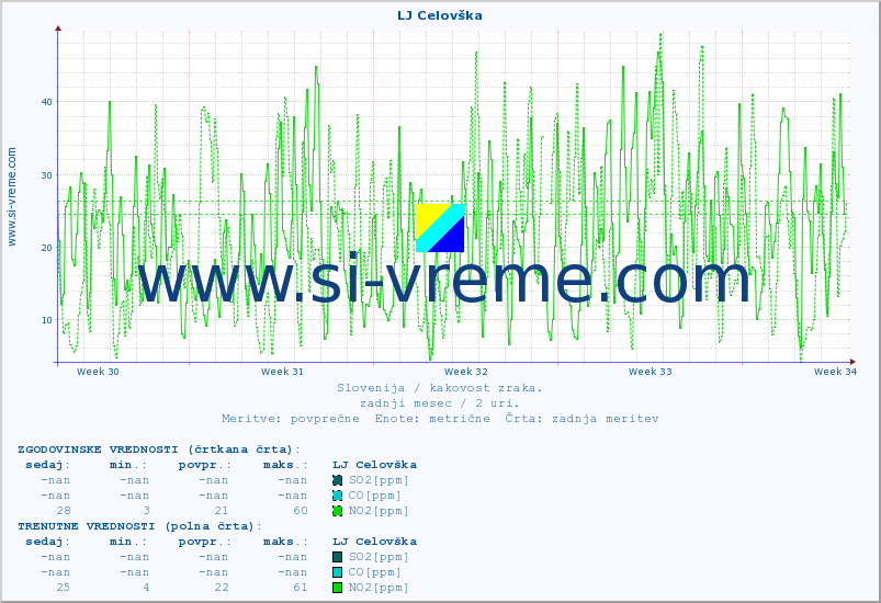 POVPREČJE :: LJ Celovška :: SO2 | CO | O3 | NO2 :: zadnji mesec / 2 uri.