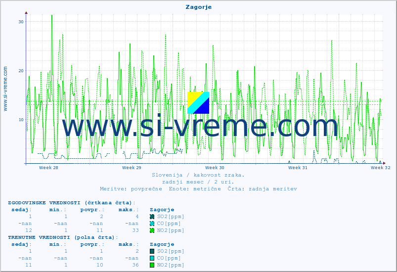 POVPREČJE :: Zagorje :: SO2 | CO | O3 | NO2 :: zadnji mesec / 2 uri.
