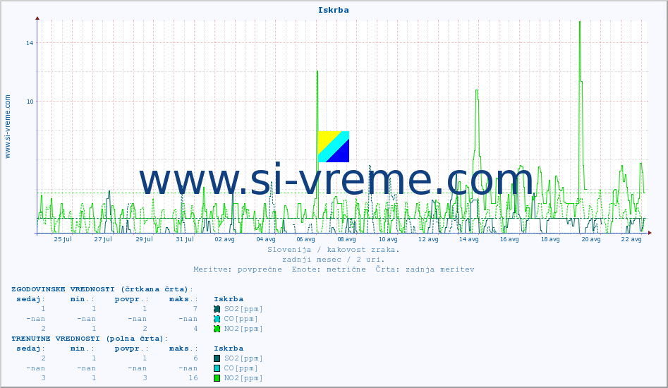 POVPREČJE :: Iskrba :: SO2 | CO | O3 | NO2 :: zadnji mesec / 2 uri.