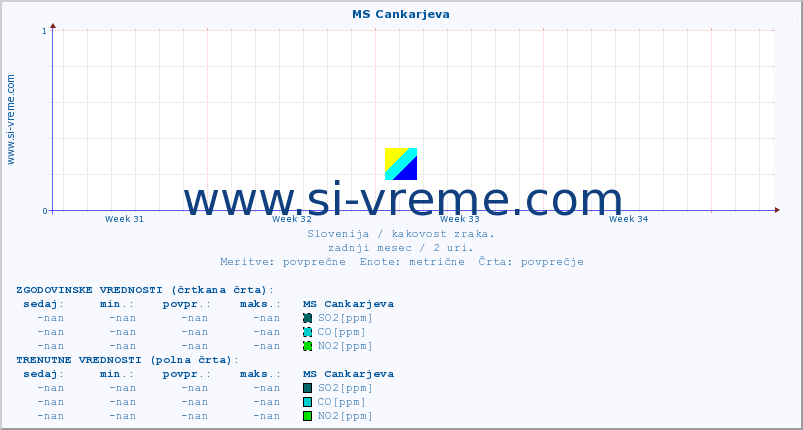 POVPREČJE :: MS Cankarjeva :: SO2 | CO | O3 | NO2 :: zadnji mesec / 2 uri.