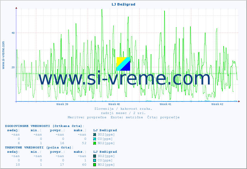 POVPREČJE :: LJ Bežigrad :: SO2 | CO | O3 | NO2 :: zadnji mesec / 2 uri.