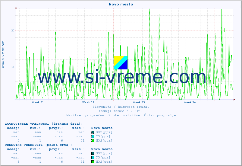 POVPREČJE :: Novo mesto :: SO2 | CO | O3 | NO2 :: zadnji mesec / 2 uri.