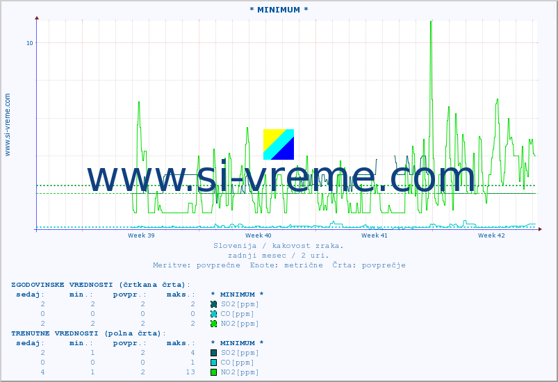 POVPREČJE :: * MINIMUM * :: SO2 | CO | O3 | NO2 :: zadnji mesec / 2 uri.