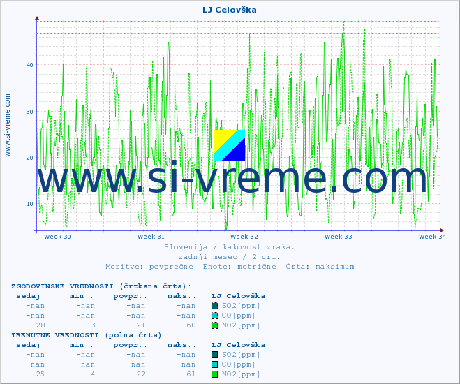POVPREČJE :: LJ Celovška :: SO2 | CO | O3 | NO2 :: zadnji mesec / 2 uri.
