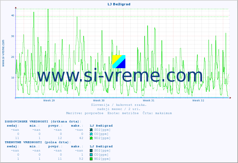 POVPREČJE :: LJ Bežigrad :: SO2 | CO | O3 | NO2 :: zadnji mesec / 2 uri.