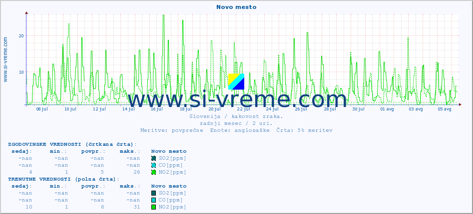 POVPREČJE :: Novo mesto :: SO2 | CO | O3 | NO2 :: zadnji mesec / 2 uri.