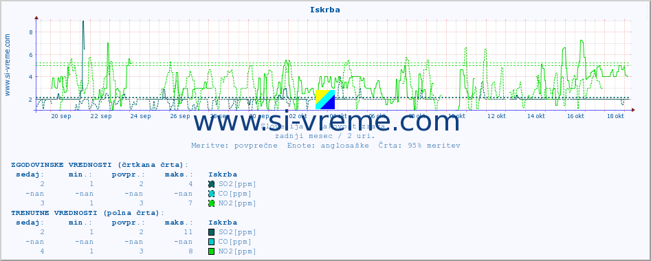 POVPREČJE :: Iskrba :: SO2 | CO | O3 | NO2 :: zadnji mesec / 2 uri.