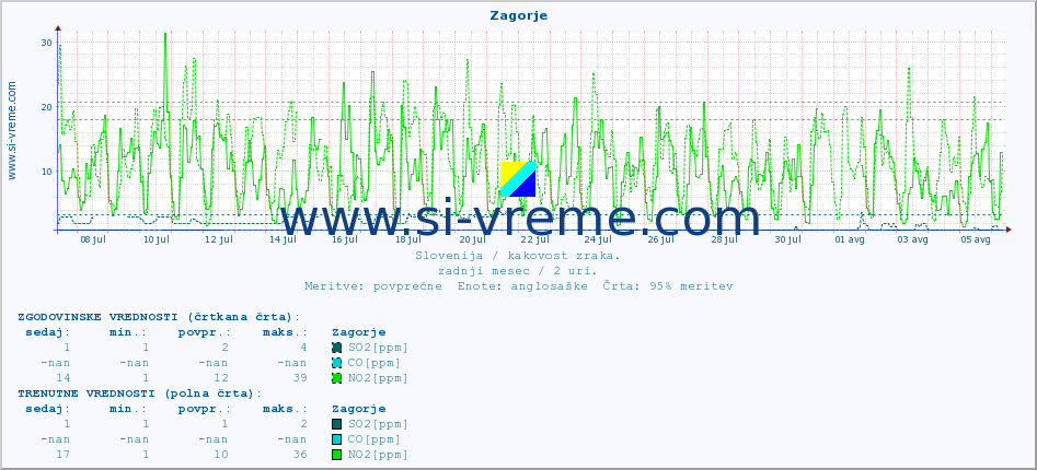 POVPREČJE :: Zagorje :: SO2 | CO | O3 | NO2 :: zadnji mesec / 2 uri.