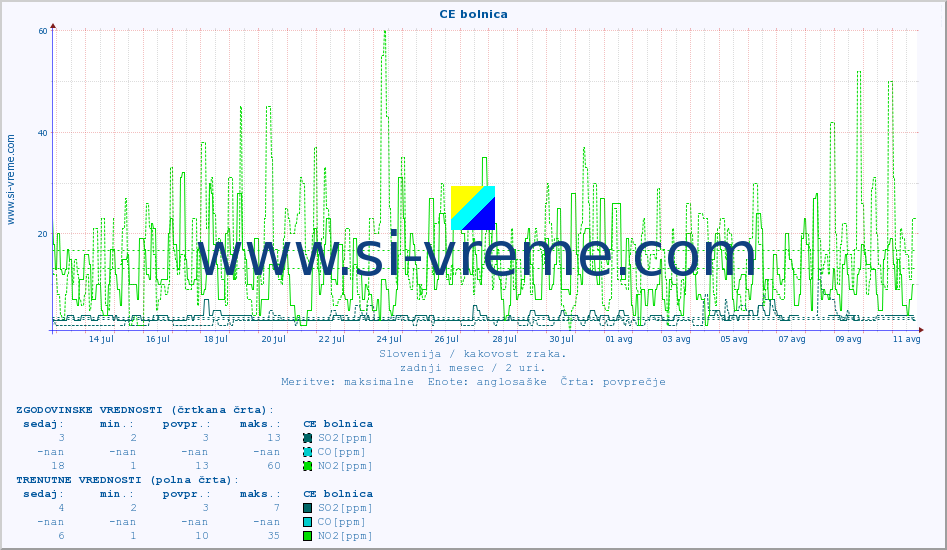 POVPREČJE :: CE bolnica :: SO2 | CO | O3 | NO2 :: zadnji mesec / 2 uri.