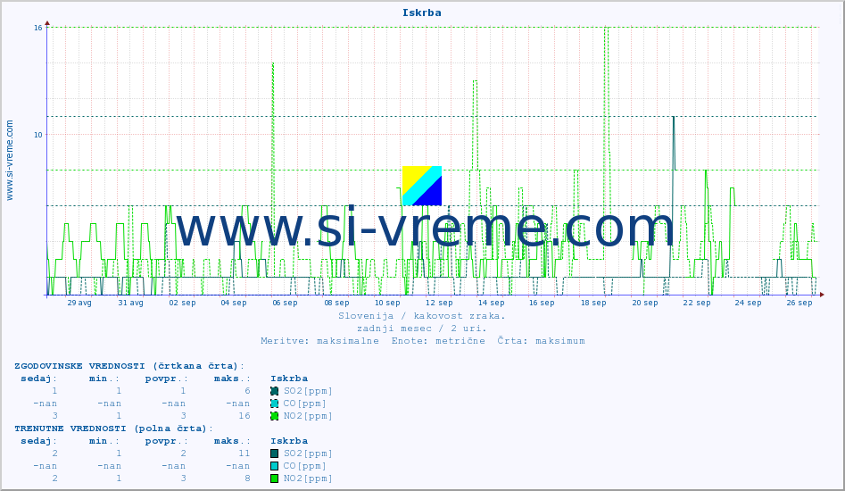 POVPREČJE :: Iskrba :: SO2 | CO | O3 | NO2 :: zadnji mesec / 2 uri.