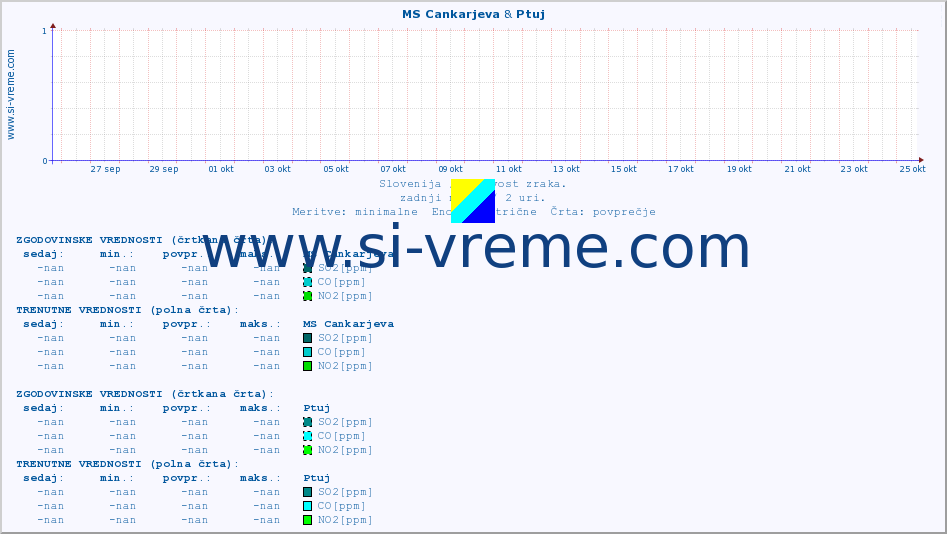 POVPREČJE :: MS Cankarjeva & Ptuj :: SO2 | CO | O3 | NO2 :: zadnji mesec / 2 uri.