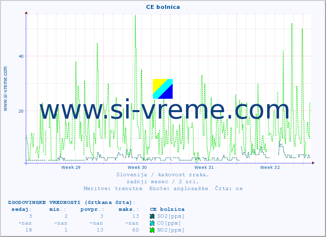 POVPREČJE :: CE bolnica :: SO2 | CO | O3 | NO2 :: zadnji mesec / 2 uri.