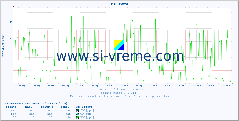 POVPREČJE :: MB Titova :: SO2 | CO | O3 | NO2 :: zadnji mesec / 2 uri.