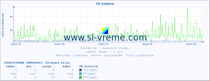 POVPREČJE :: CE bolnica :: SO2 | CO | O3 | NO2 :: zadnji mesec / 2 uri.