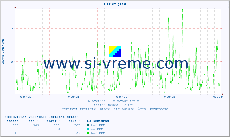 POVPREČJE :: LJ Bežigrad :: SO2 | CO | O3 | NO2 :: zadnji mesec / 2 uri.