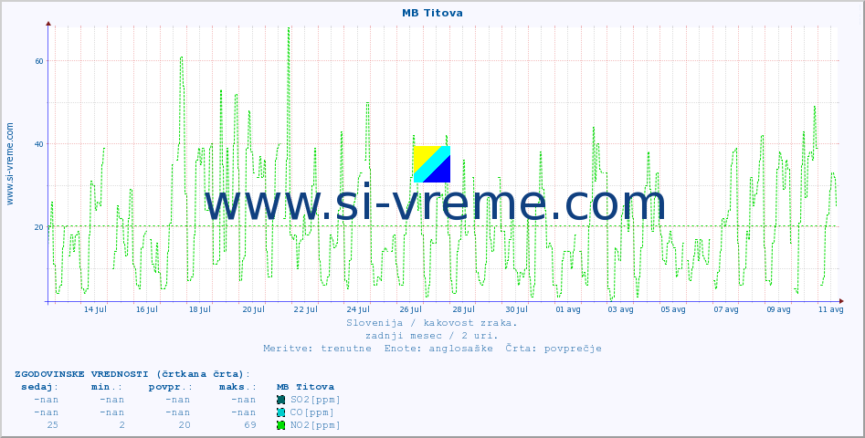 POVPREČJE :: MB Titova :: SO2 | CO | O3 | NO2 :: zadnji mesec / 2 uri.