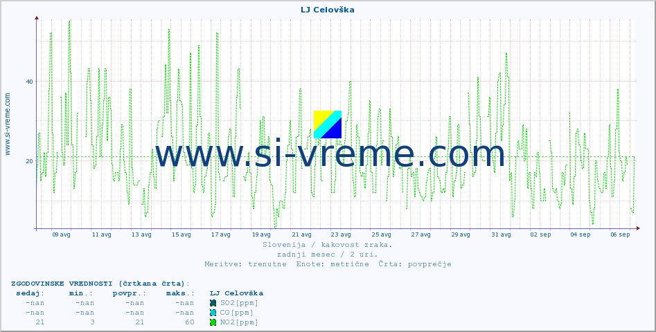 POVPREČJE :: LJ Celovška :: SO2 | CO | O3 | NO2 :: zadnji mesec / 2 uri.