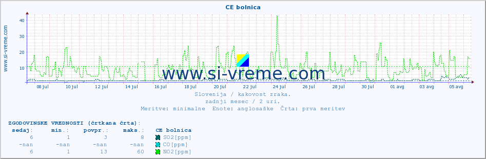 POVPREČJE :: CE bolnica :: SO2 | CO | O3 | NO2 :: zadnji mesec / 2 uri.