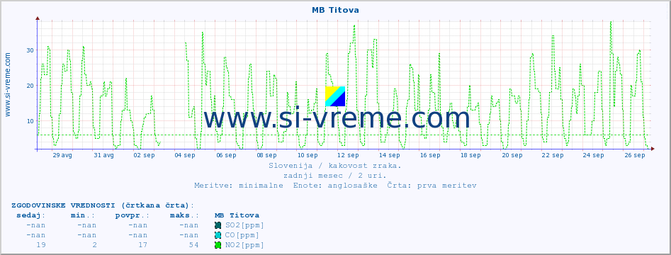 POVPREČJE :: MB Titova :: SO2 | CO | O3 | NO2 :: zadnji mesec / 2 uri.