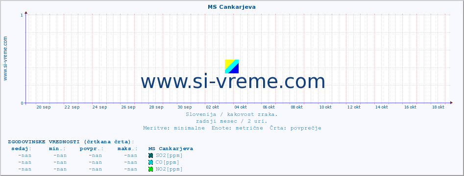 POVPREČJE :: MS Cankarjeva :: SO2 | CO | O3 | NO2 :: zadnji mesec / 2 uri.