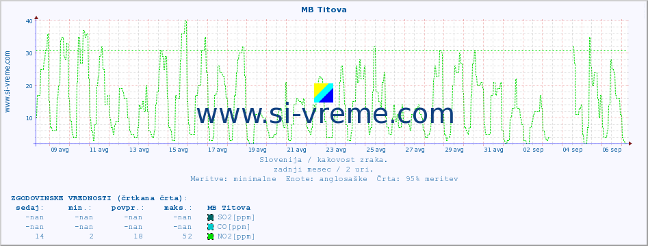 POVPREČJE :: MB Titova :: SO2 | CO | O3 | NO2 :: zadnji mesec / 2 uri.