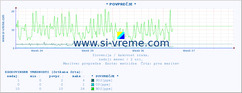 POVPREČJE :: * POVPREČJE * :: SO2 | CO | O3 | NO2 :: zadnji mesec / 2 uri.