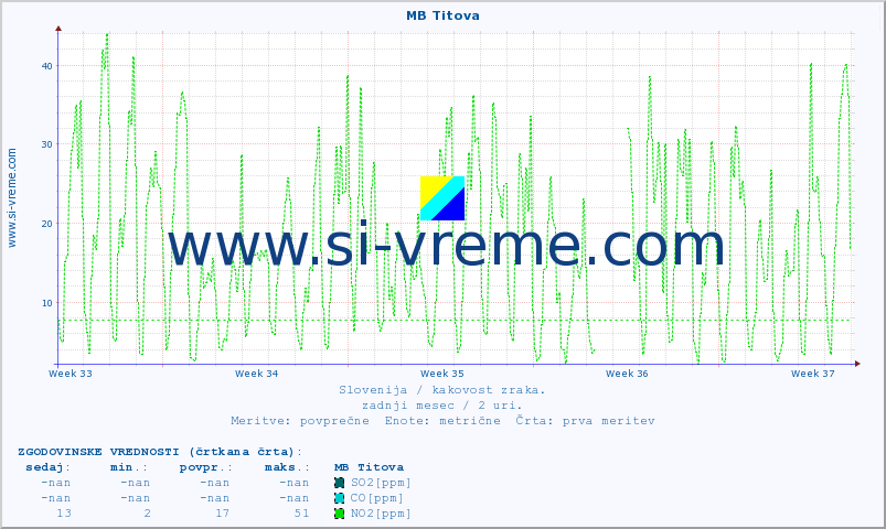 POVPREČJE :: MB Titova :: SO2 | CO | O3 | NO2 :: zadnji mesec / 2 uri.