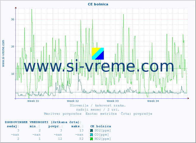 POVPREČJE :: CE bolnica :: SO2 | CO | O3 | NO2 :: zadnji mesec / 2 uri.
