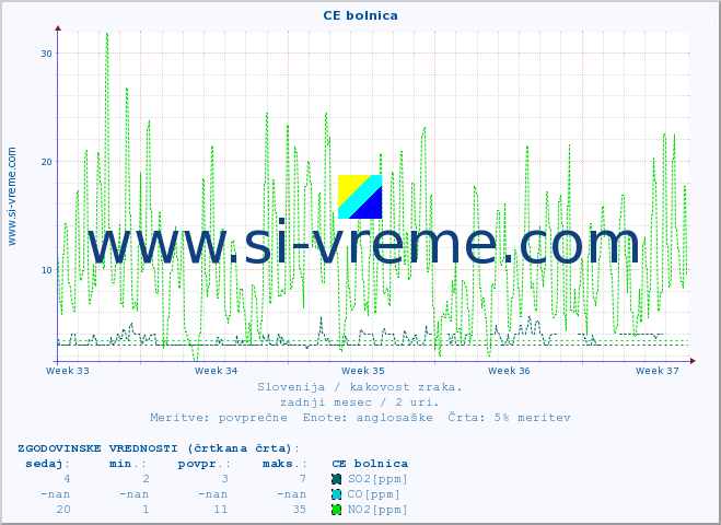 POVPREČJE :: CE bolnica :: SO2 | CO | O3 | NO2 :: zadnji mesec / 2 uri.