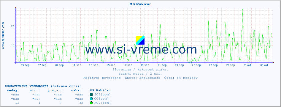 POVPREČJE :: MS Rakičan :: SO2 | CO | O3 | NO2 :: zadnji mesec / 2 uri.